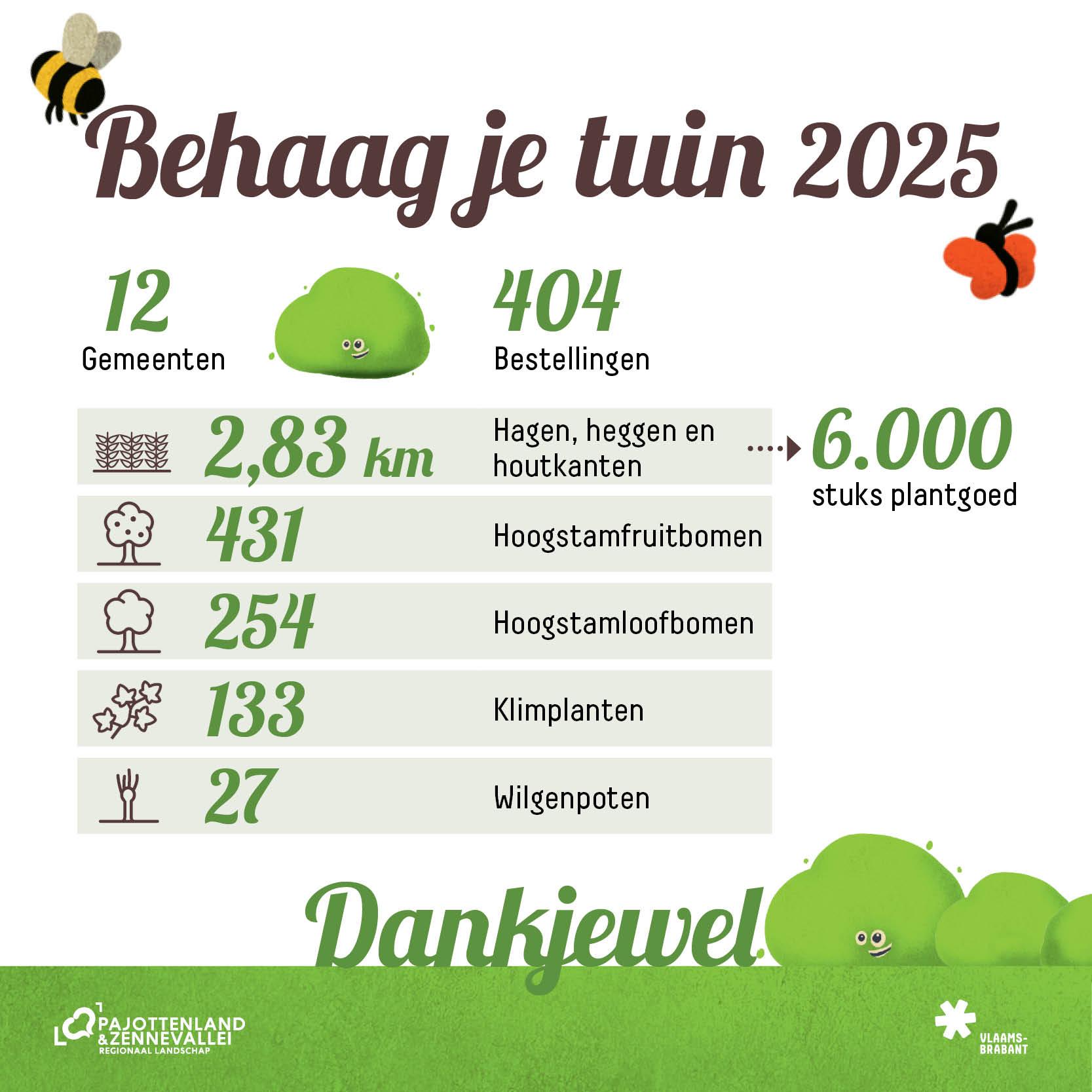 Resultaten Behaag je tuin 2025